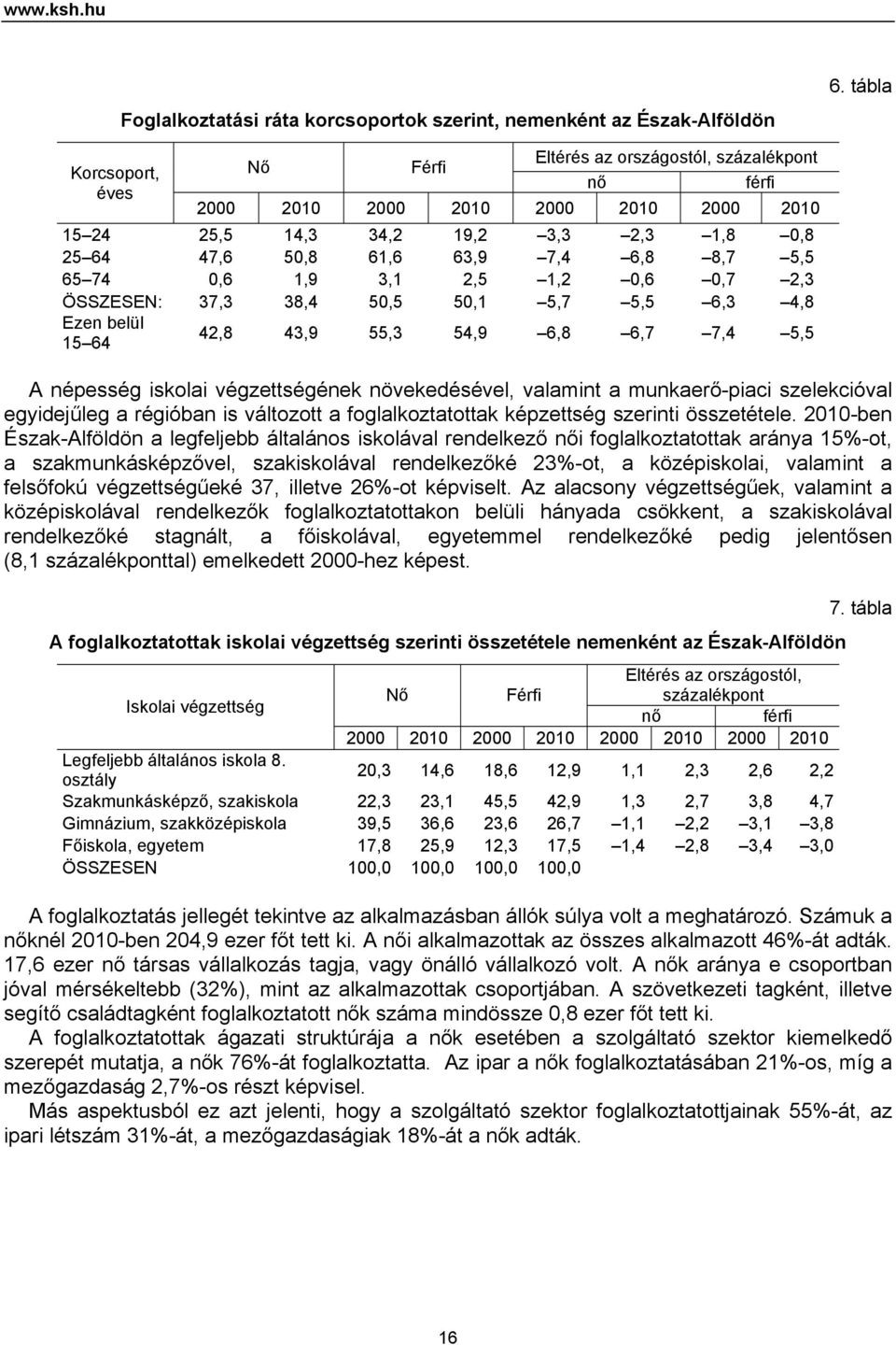 5,5 65 74 0,6 1,9 3,1 2,5 1,2 0,6 0,7 2,3 ÖSSZESEN: 37,3 38,4 50,5 50,1 5,7 5,5 6,3 4,8 Ezen belül 15 64 42,8 43,9 55,3 54,9 6,8 6,7 7,4 5,5 A népesség iskolai végzettségének növekedésével, valamint