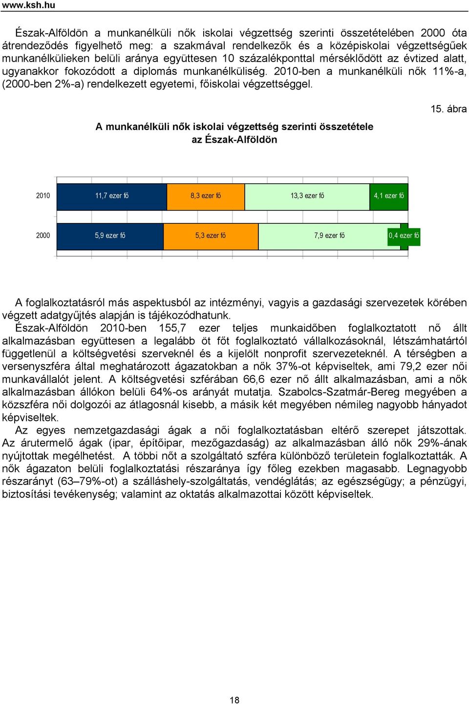 együttesen 10 százalékponttal mérséklődött az évtized alatt, ugyanakkor fokozódott a diplomás munkanélküliség.