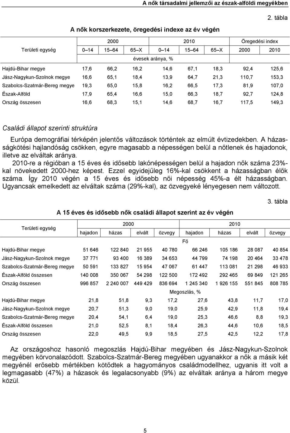 65,1 18,4 13,9 64,7 21,3 110,7 153,3 Szabolcs-Szatmár-Bereg megye 19,3 65,0 15,8 16,2 66,5 17,3 81,9 107,0 17,9 65,4 16,6 15,0 66,3 18,7 92,7 124,8 összesen 16,6 68,3 15,1 14,6 68,7 16,7 117,5 149,3