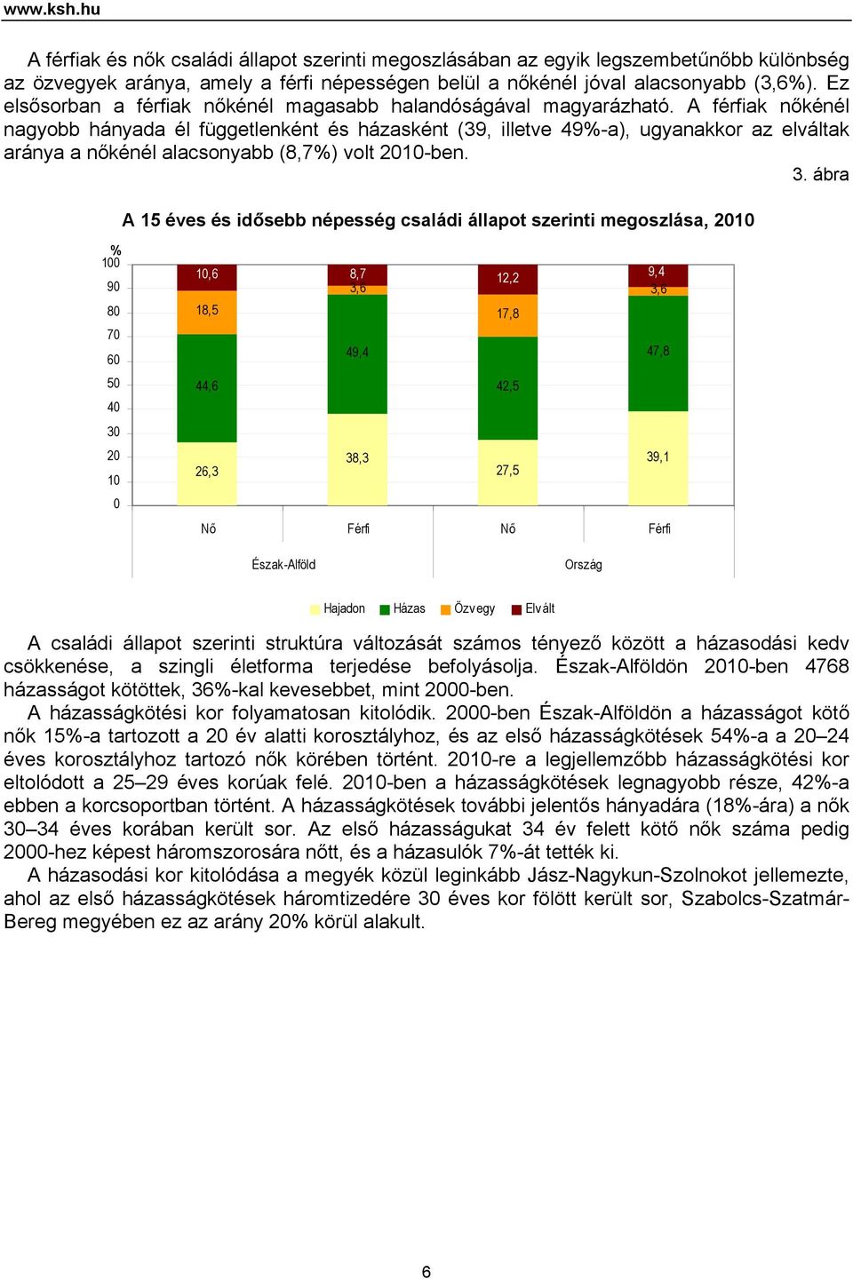 A férfiak nőkénél nagyobb hányada él függetlenként és házasként (39, illetve 49%-a), ugyanakkor az elváltak aránya a nőkénél alacsonyabb (8,7%) volt 2010-ben. 3.