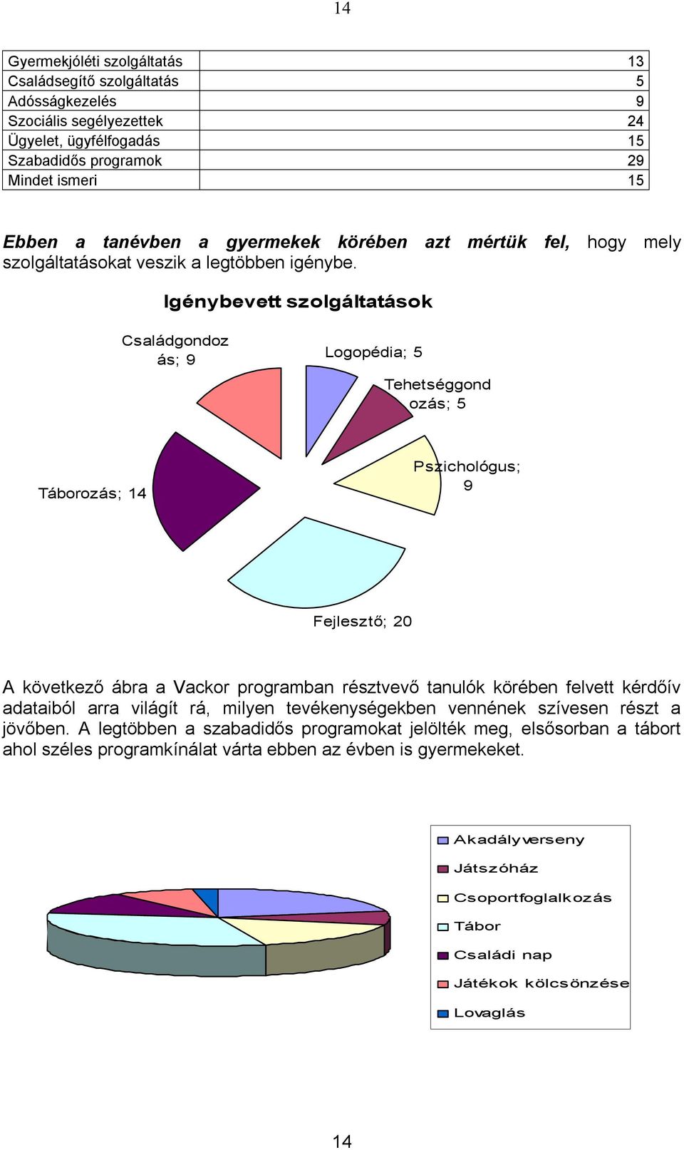 Igénybevett szolgáltatások Családgondoz ás; 9 Logopédia; 5 Tehetséggond ozás; 5 Táborozás; 14 Pszichológus; 9 Fejlesztő; 20 A következő ábra a Vackor programban résztvevő tanulók körében felvett