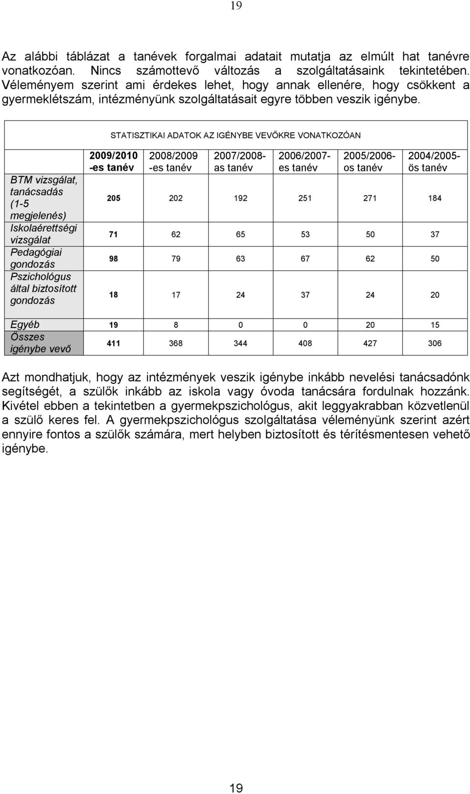 STATISZTIKAI ADATOK AZ IGÉNYBE VEVŐKRE VONATKOZÓAN BTM vizsgálat, tanácsadás (1-5 megjelenés) Iskolaérettségi vizsgálat Pedagógiai gondozás Pszichológus által biztosított gondozás 2009/2010 -es tanév