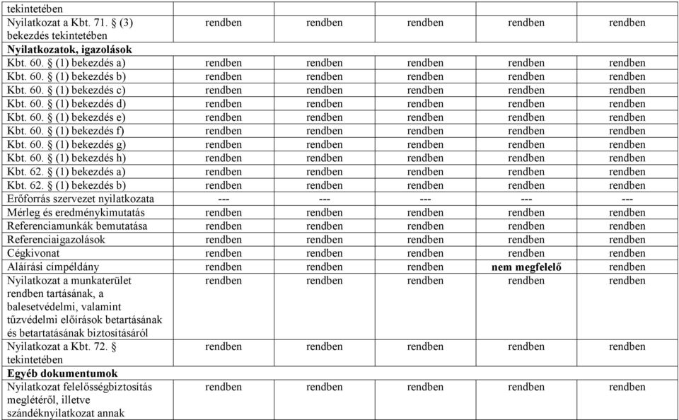 60. (1) bekezdés f) rendben rendben rendben rendben rendben Kbt. 60. (1) bekezdés g) rendben rendben rendben rendben rendben Kbt. 60. (1) bekezdés h) rendben rendben rendben rendben rendben Kbt. 62.
