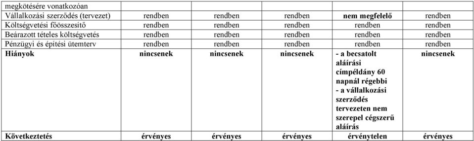 ütemterv rendben rendben rendben rendben rendben Hiányok nincsenek nincsenek nincsenek - a becsatolt nincsenek aláírási címpéldány 60