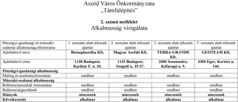 Ajánlattevı címe 1138 Budapest, 1135 Budapest, 2000 Szentendre, Karikás F. u. 20. Szegedi u. 35-37. Kıfaragó u. 9. 5. sorszám alatt érkezett ajánlat GEOTEAM Kft. 3300 Eger, Kertész u. 146.