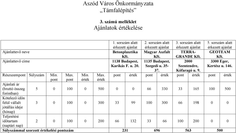 idıtartam (naptári nap) Min. pont Max. pont Min. érték Max. érték 1. sorszám alatt 2. sorszám alatt 3. sorszám alatt 5. sorszám alatt Betonplasztika Magyar Aszfalt TERRA- GEOTEAM Kft. Kft. GRANDE Kft.