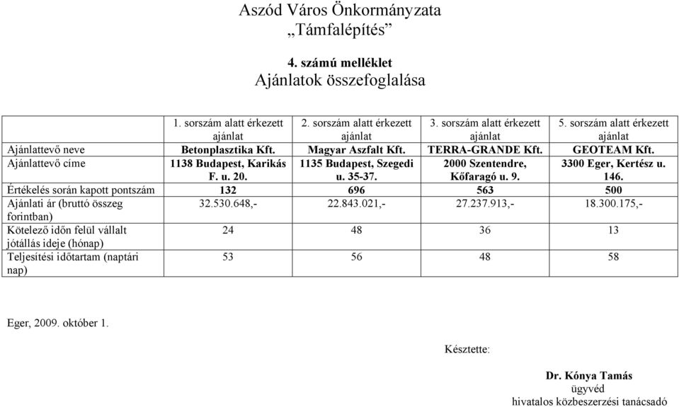 35-37. 2000 Szentendre, Kıfaragó u. 9. 3300 Eger, Kertész u. 146. Értékelés során kapott pontszám 132 696 563 500 Ajánlati ár (bruttó összeg 32.530.648,- 22.843.021,- 27.237.913,- 18.300.175,- forintban) Kötelezı idın felül vállalt 24 48 36 13 jótállás ideje (hónap) Teljesítési idıtartam (naptári nap) 53 56 48 58 Eger, 2009.