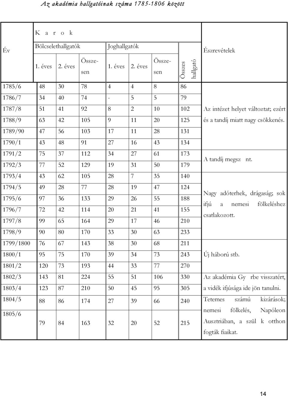 éves Összesen Összesen Összes hallgató 1785/6 48 30 78 4 4 8 86 1786/7 34 40 74-5 5 79 1787/8 51 41 92 8 2 10 102 Az intézet helyet változtat; ezért 1788/9 63 42 105 9 11 20 125 és a tandíj miatt