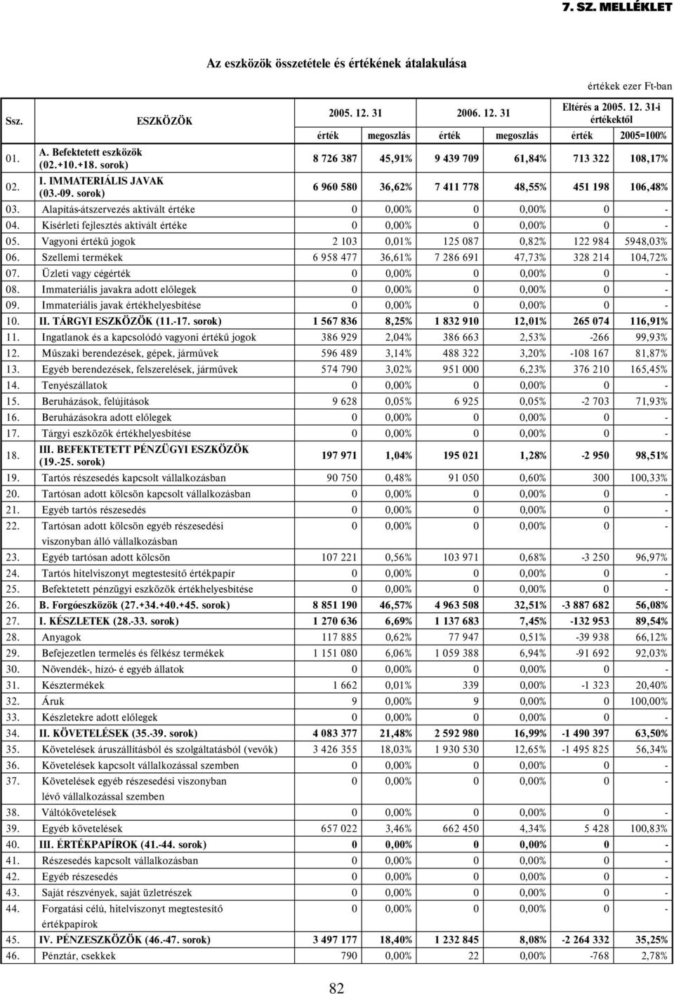 Alapítás-átszervezés aktivált értéke 0 0,00% 0 0,00% 0-04. Kisérleti fejlesztés aktivált értéke 0 0,00% 0 0,00% 0-05. Vagyoni értékű jogok 2 103 0,01% 125 087 0,82% 122 984 5948,03% 06.