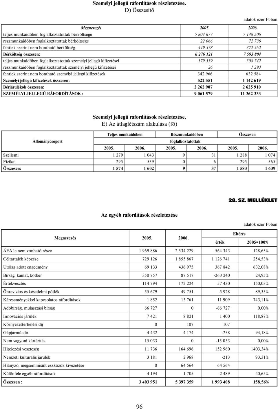 összesen: 6 276 121 7 593 804 teljes munkaidőben foglalkoztatottak személyi jellegű kifizetései 179 559 508 742 részmunkaidőben foglalkoztatottak személyi jellegű kifizetései 26 1 293 fentiek szerint