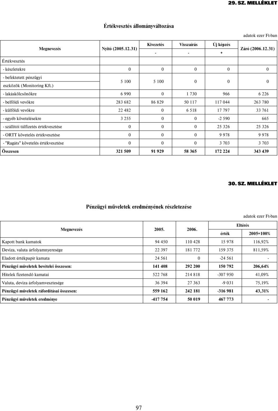 0-2 590 665 - szállítói túlfizetés értékvesztése 0 0 0 25 326 25 326 - ORTT követelés értékvesztése 0 0 0 9 978 9 978 - "Ragáts" követelés értékvesztése 0 0 0 3 703 3 703 Összesen 321 509 91 929 58