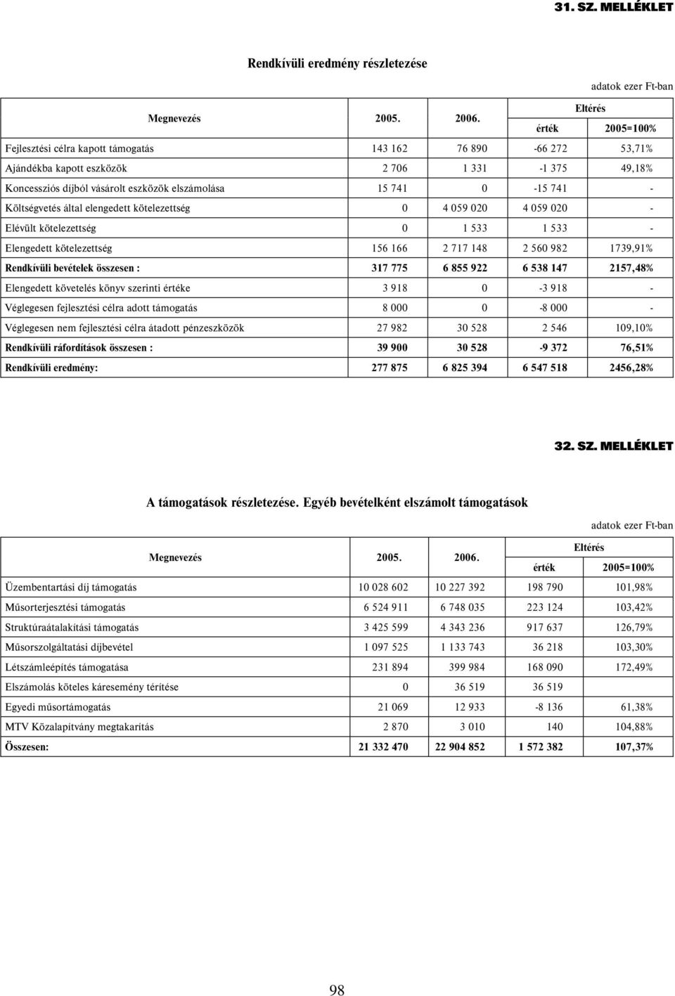 Költségvetés által elengedett kötelezettség 0 4 059 020 4 059 020 - Elévült kötelezettség 0 1 533 1 533 - Elengedett kötelezettség 156 166 2 717 148 2 560 982 1739,91% Rendkívüli bevételek összesen :