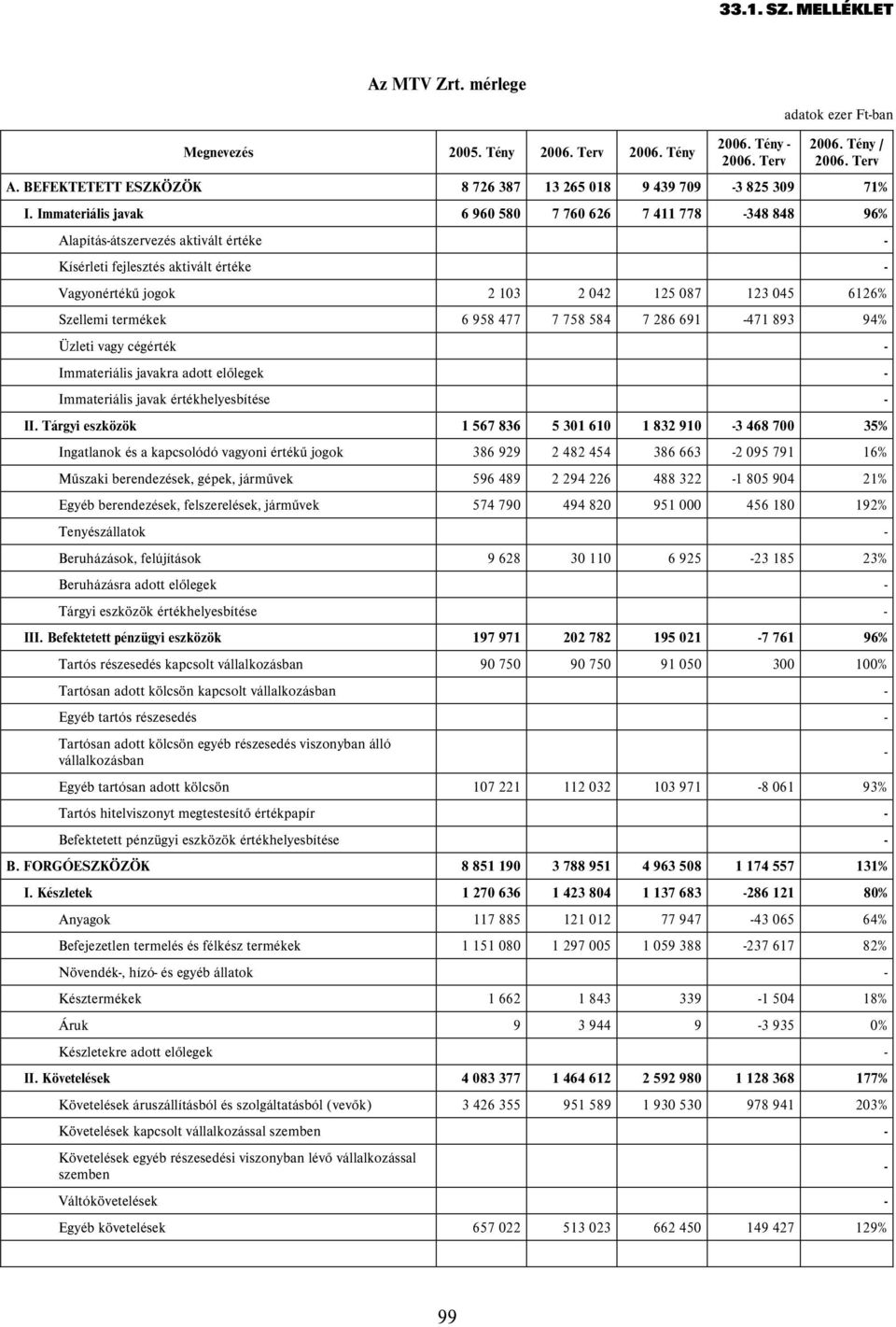 Szellemi termékek 6 958 477 7 758 584 7 286 691-471 893 94% Üzleti vagy cégérték - Immateriális javakra adott előlegek - Immateriális javak értékhelyesbítése - II.