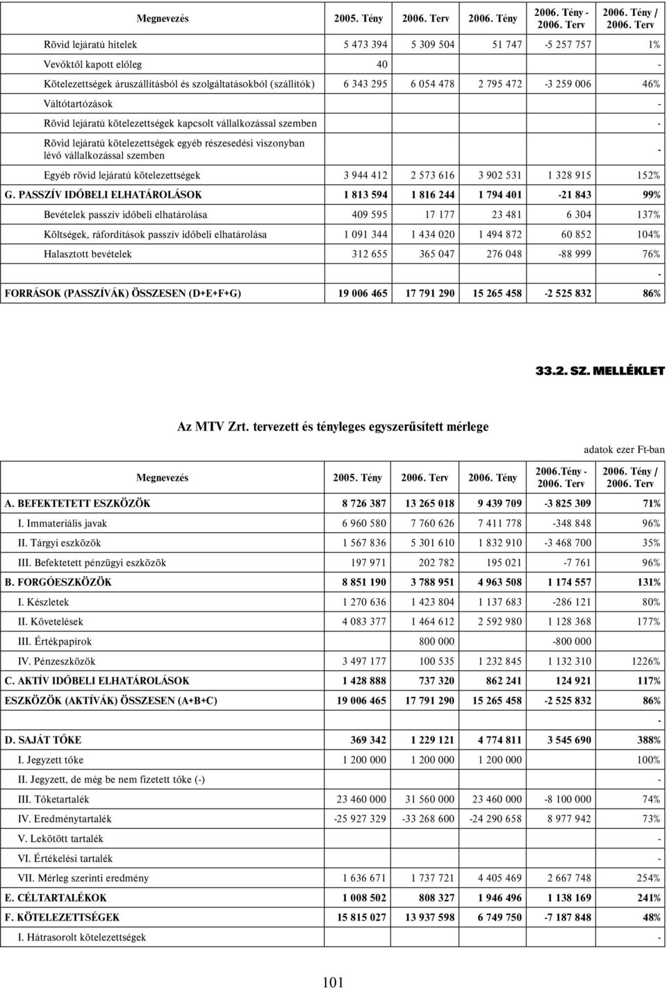 006 46% Váltótartózások - Rövid lejáratú kötelezettségek kapcsolt vállalkozással szemben - Rövid lejáratú kötelezettségek egyéb részesedési viszonyban lévő vállalkozással szemben Egyéb rövid lejáratú