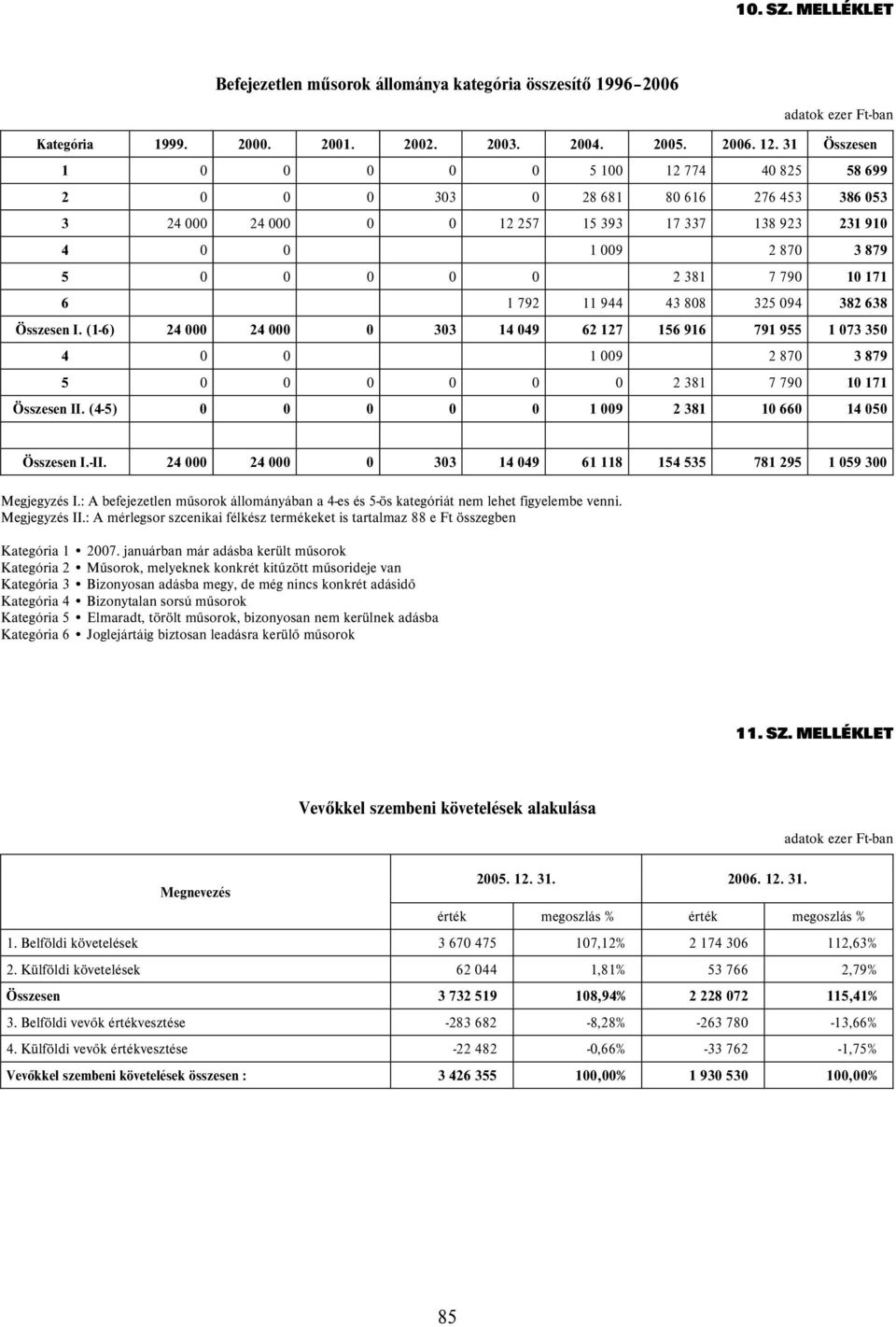 10 171 6 1 792 11 944 43 808 325 094 382 638 Összesen I. (1-6) 24 000 24 000 0 303 14 049 62 127 156 916 791 955 1 073 350 4 0 0 1 009 2 870 3 879 5 0 0 0 0 0 0 2 381 7 790 10 171 Összesen II.