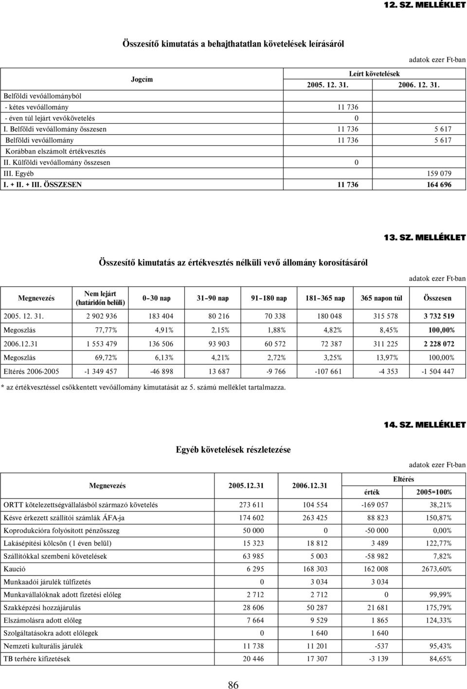 Belföldi vevőállomány összesen 11 736 5 617 Belföldi vevőállomány 11 736 5 617 Korábban elszámolt értékvesztés II. Külföldi vevőállomány összesen 0 III. Egyéb 159 079 I. + II. + III.