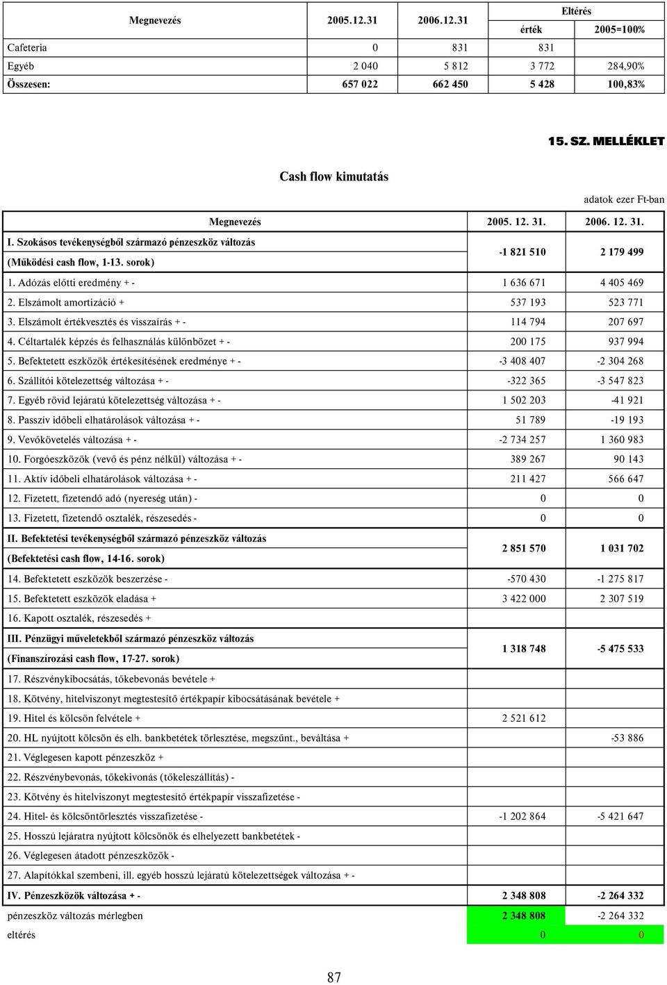 Adózás előtti eredmény + - 1 636 671 4 405 469 2. Elszámolt amortizáció + 537 193 523 771 3. Elszámolt értékvesztés és visszaírás + - 114 794 207 697 4.