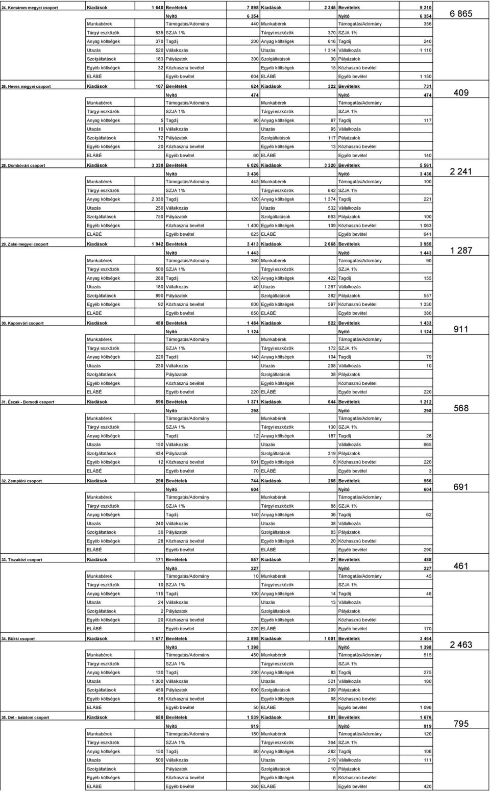 Pályázatok Egyéb költségek 32 Közhasznú bevétel Egyéb költségek 15 Közhasznú bevétel ELÁBÉ Egyéb bevétel 64 ELÁBÉ Egyéb bevétel 1 15 26.