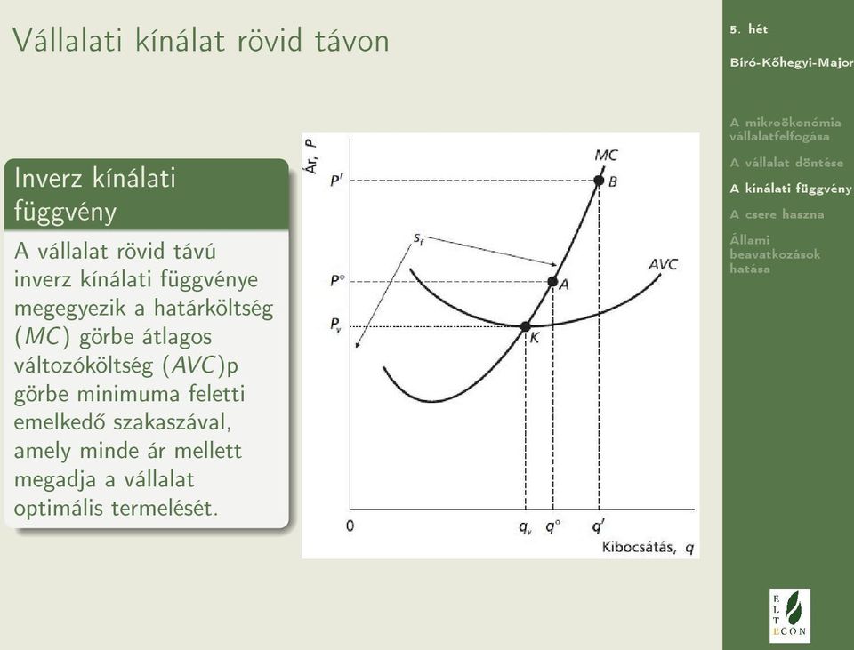 görbe átlagos változóköltség (AVC )p görbe minimuma feletti emelked