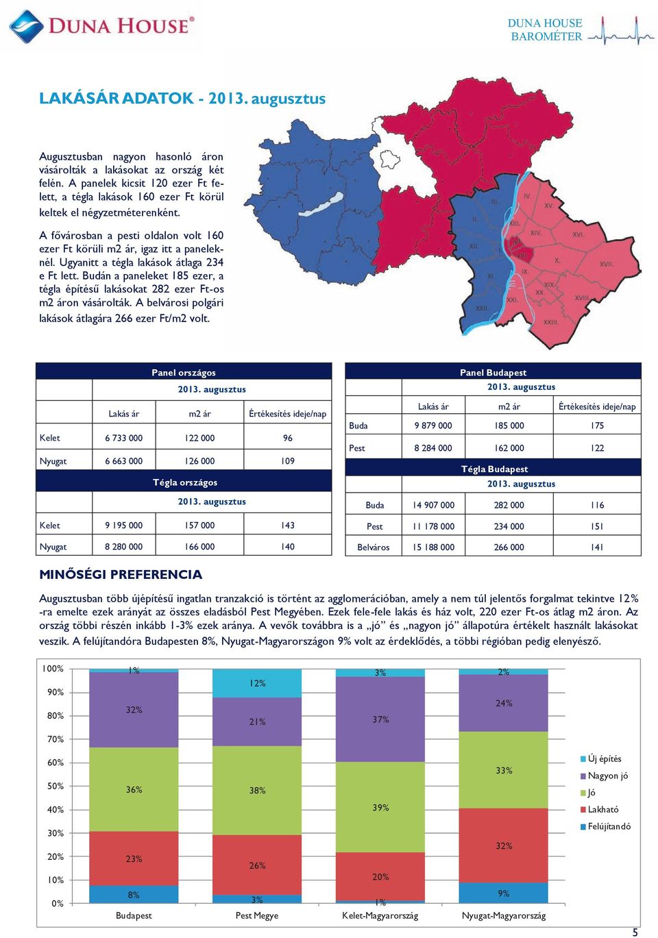 Budán a paneleket 185 ezer, a tégla építésű lakásokat 282 ezer Ft-os m2 áron vásárolták. A belvárosi polgári lakások átlagára 266 ezer Ft/m2 volt.