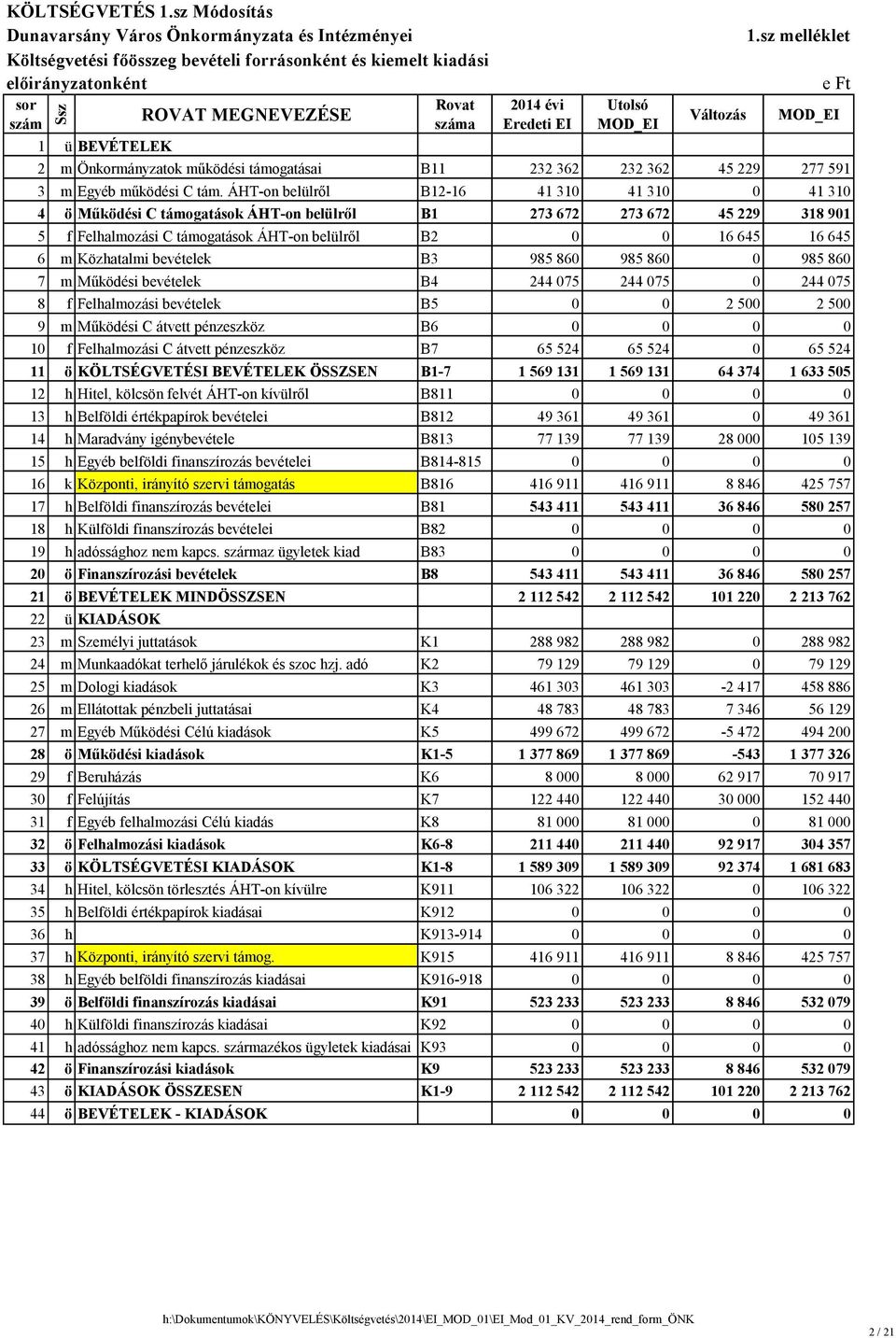 sz melléklet 2 m Önkormányzatok működési támogatásai B11 232 362 232 362 45 229 277 591 3 m Egyéb működési C tám.