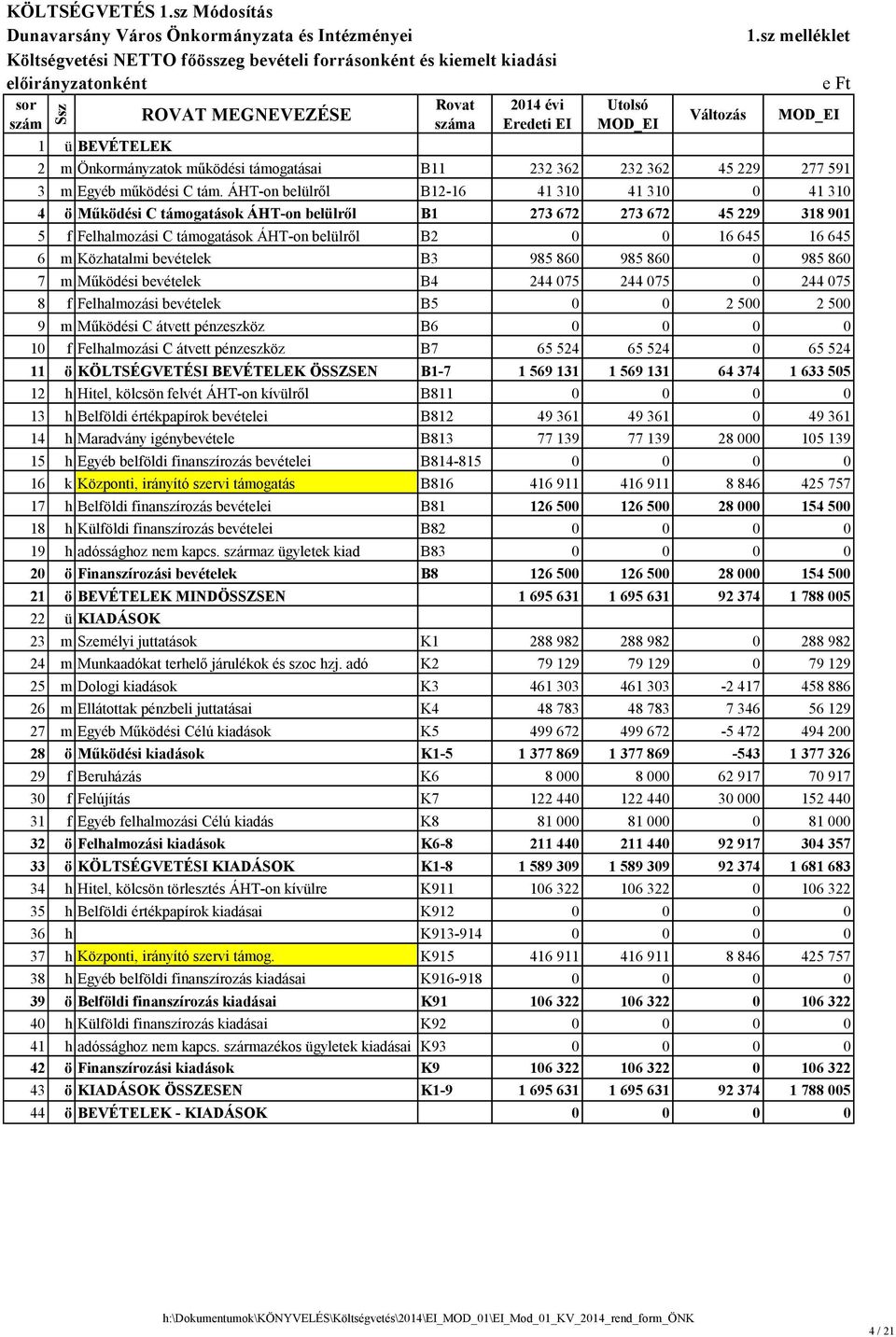 BEVÉTELEK 1.sz melléklet 2 m Önkormányzatok működési támogatásai B11 232 362 232 362 45 229 277 591 3 m Egyéb működési C tám.