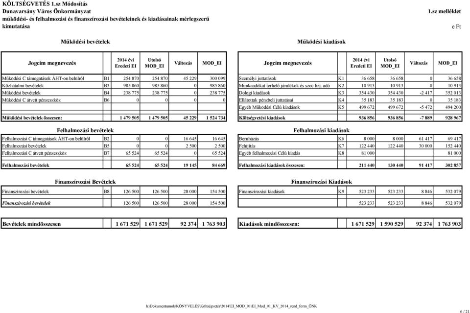 860 985 860 0 985 860 Munkaadókat terhelő járulékok és szoc hzj.