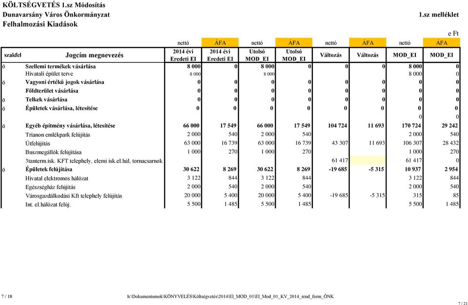 0 0 0 0 0 Földterület vásárlása 0 0 0 0 0 0 0 0 ö Telkek vásárlása 0 0 0 0 0 0 0 0 ö Épületek vásárlása, létesítése 0 0 0 0 0 0 0 0 0 0 ö Egyéb építmény vásárlása, létesítése 66 000 17 549 66 000 17