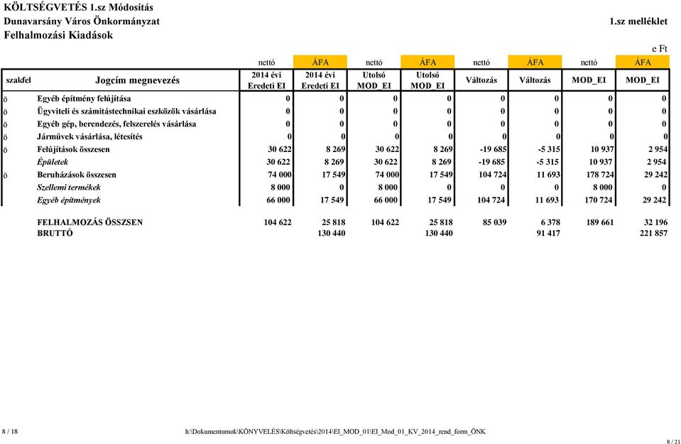 felszerelés vásárlása 0 0 0 0 0 0 0 0 ö Járművek vásárlása, létesítés 0 0 0 0 0 0 0 0 ö Felújítások összesen 30 622 8 269 30 622 8 269-19 685-5 315 10 937 2 954 Épületek 30 622 8 269 30 622 8 269-19