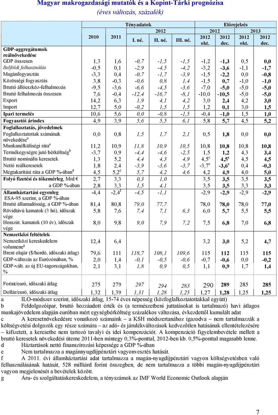 I GDP-aggregátumok reálnövekedése GDP összesen 1,3 1,6-0,7-1,5-1,5-1,2-1,3 0,5 0,0 Belföldi felhasználás -0,5 0,1-2,9-4,5-4,2-3,2-3,6-1,1-1,7 Magánfogyasztás -3,3 0,4-0,7-1,7-3,9-1,5-2,2 0,0-0,8