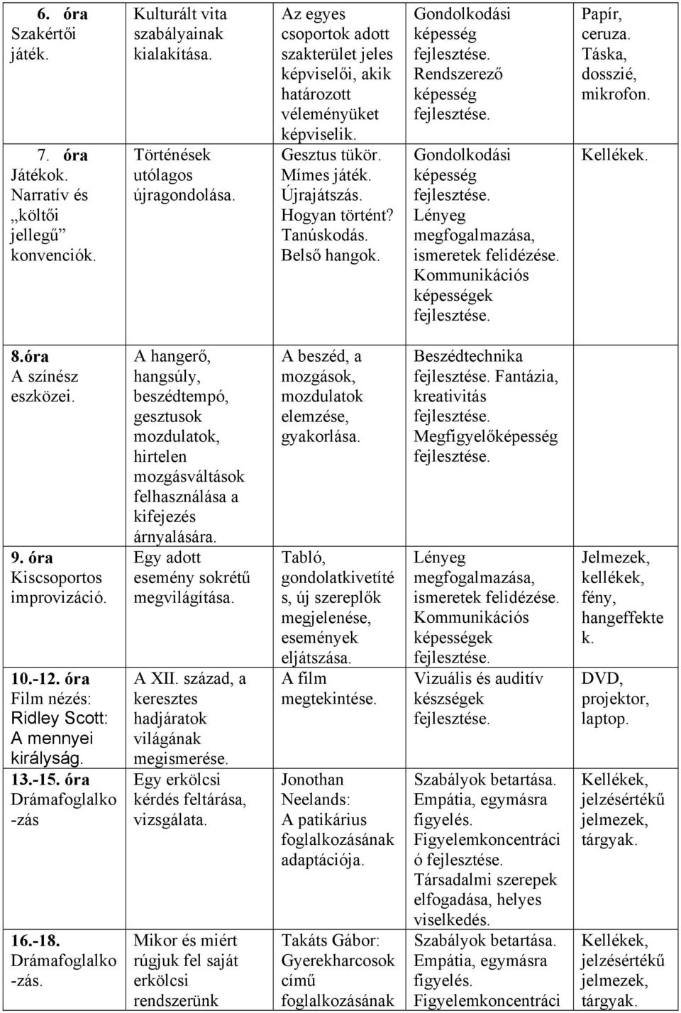 Gondolkodási Rendszerező Gondolkodási Lényeg megfogalmazása, ismeretek felidézése. ek Papír, ceruza. Táska, dosszié, mikrofon. Kellékek. 8.óra A színész eszközei. 9. óra Kiscsoportos improvizáció. 10.