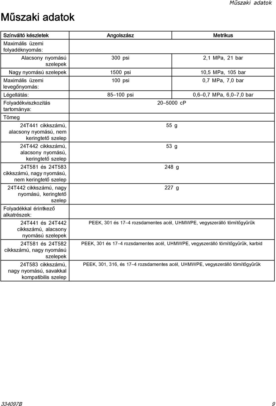 24T442 cikkszámú, alacsony nyomású, keringtető szelep 24T581 és 24T583 cikkszámú, nagy nyomású, nem keringtető szelep 24T442 cikkszámú, nagy nyomású, keringtető szelep Folyadékkal érintkező