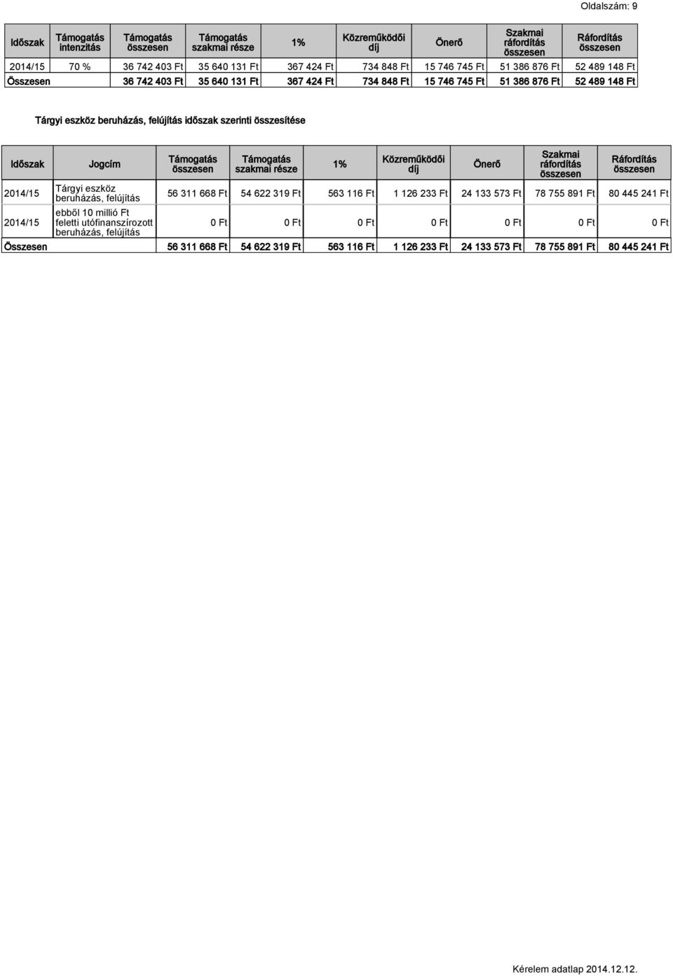 Jogcím Tárgyi eszköz beruházás, felújítás ebből 10 millió Ft feletti utófinanszírozott beruházás, felújítás szakmai része 1% Közreműködői díj Önerő Szakmai ráfordítás Ráfordítás 56 311 668 Ft 54 622