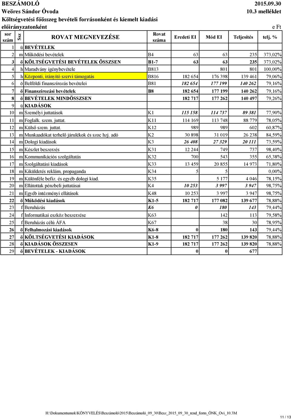 KÖLTSÉGVETÉSI BEVÉTELEK ÖSSZSEN B1-7 63 63 235 373,02% 4 h Maradvány igénybevétele B813 801 801 100,00% 5 h Központi, irányító szervi támogatás B816 182 654 176 398 139 461 79,06% 6 ö Belföldi