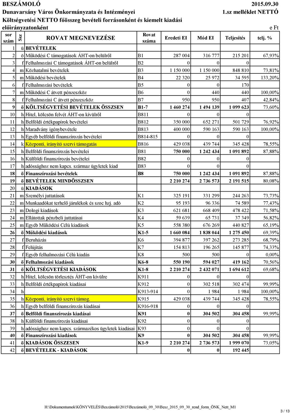 belülről B1 287 004 316 777 215 201 67,93% 3 f Felhalmozási C támogatások ÁHT-on belülről B2 0 0 0 4 m Közhatalmi bevételek B3 1 150 000 1 150 000 848 810 73,81% 5 m Működési bevételek B4 22 320 25