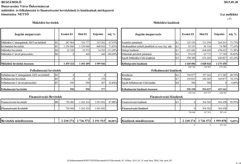 % Működési C támogatások ÁHT-on belülről B1 287 004 316 777 215 201 67,93% Személyi juttatások K1 325 191 331 299 244 263 73,73% Közhatalmi bevételek B3 1 150 000 1 150 000 848 810 73,81% Munkaadókat