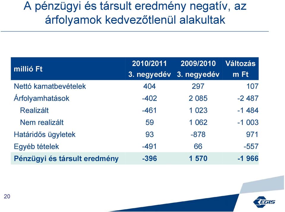 negyedév m Ft Nettó kamatbevételek 404 297 107 Árfolyamhatások -402 2 085-2 487 Realizált