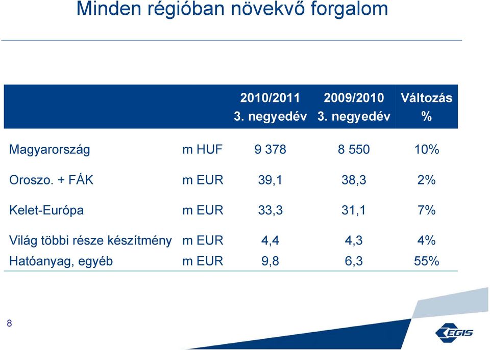 negyedév % Magyarország m HUF 9 378 8 550 10% Oroszo.