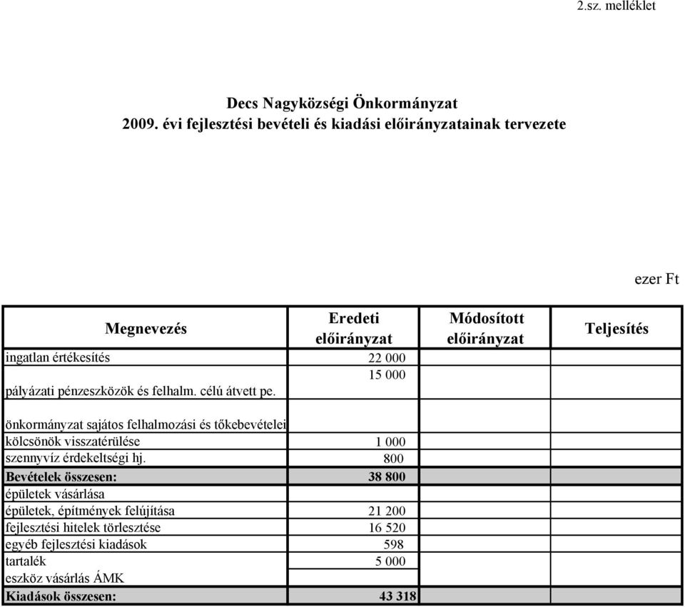 célú átvett pe. önkormányzat sajátos felhalmozási és tőkebevételei kölcsönök visszatérülése 1 000 szennyvíz érdekeltségi hj.