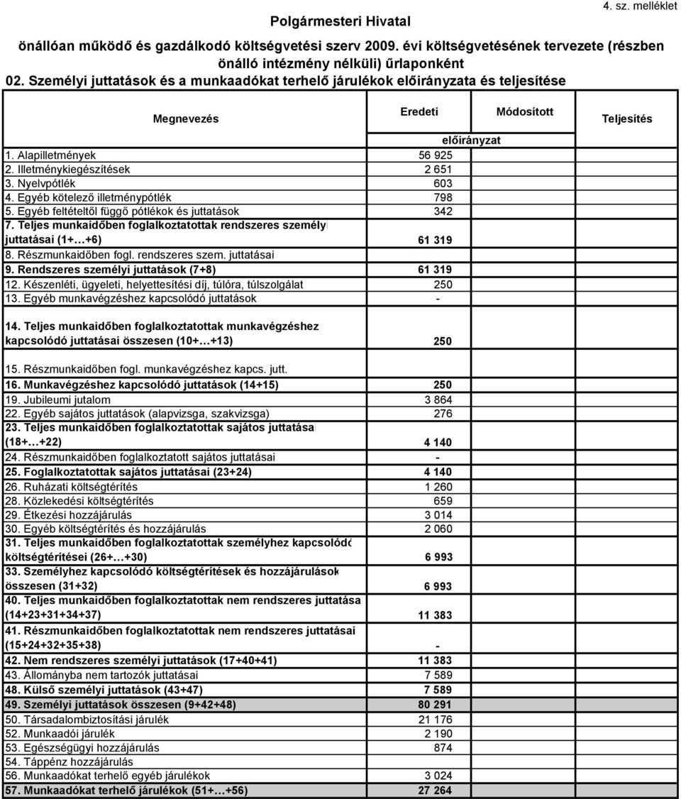 Egyéb feltételtől függő pótlékok és juttatások 342 7. Teljes munkaidőben foglalkoztatottak rendszeres személyi juttatásai (1+ +6) 61 319 8. Részmunkaidőben fogl. rendszeres szem. juttatásai 9.