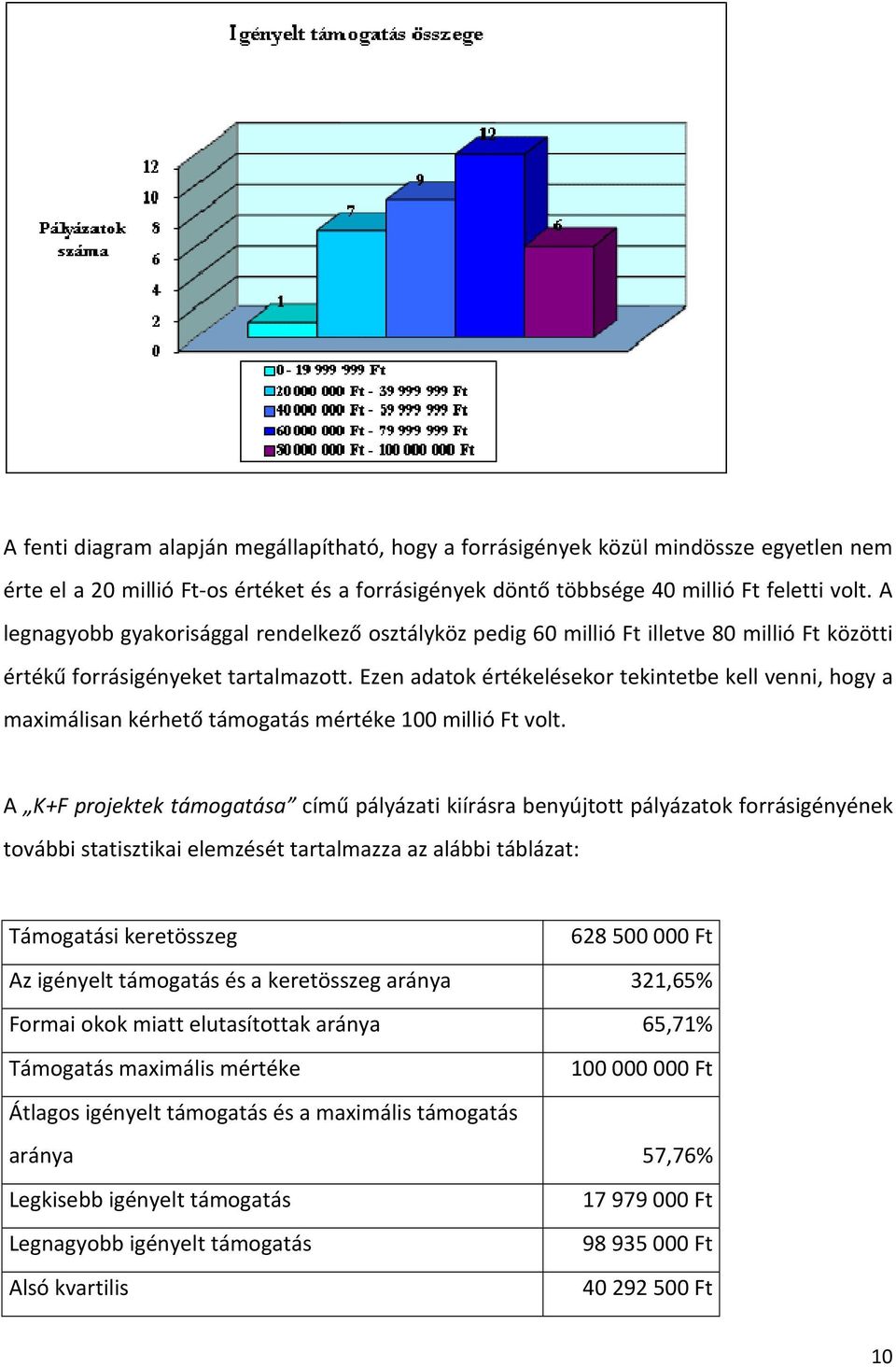 Ezen adatok értékelésekor tekintetbe kell venni, hogy a maximálisan kérhető támogatás mértéke 100 millió Ft volt.