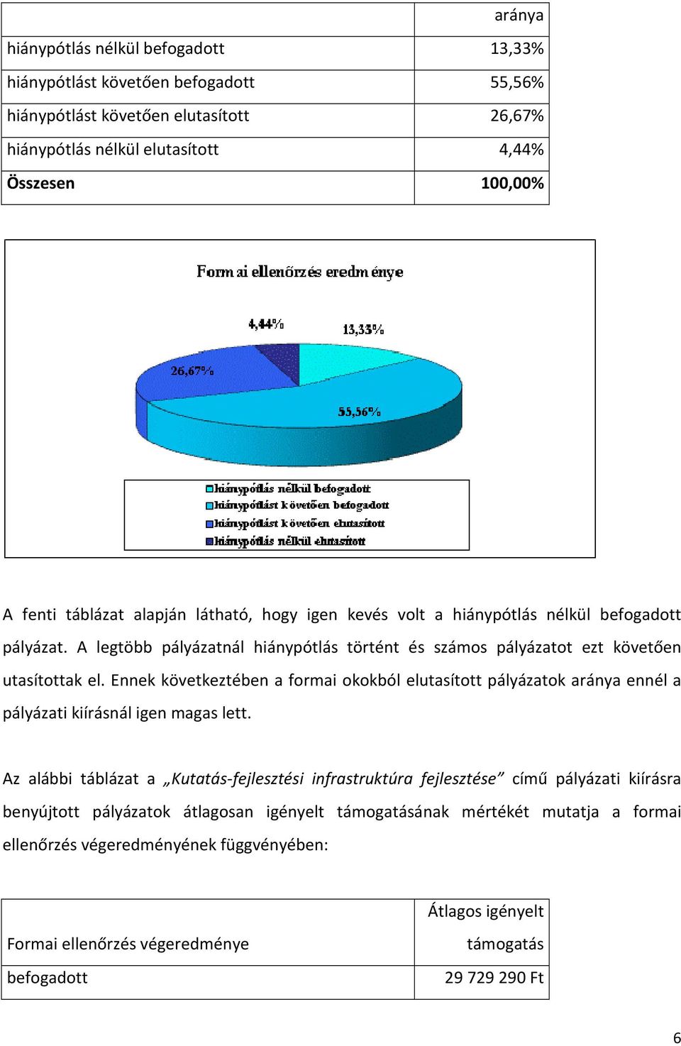 Ennek következtében a formai okokból elutasított pályázatok aránya ennél a pályázati kiírásnál igen magas lett.