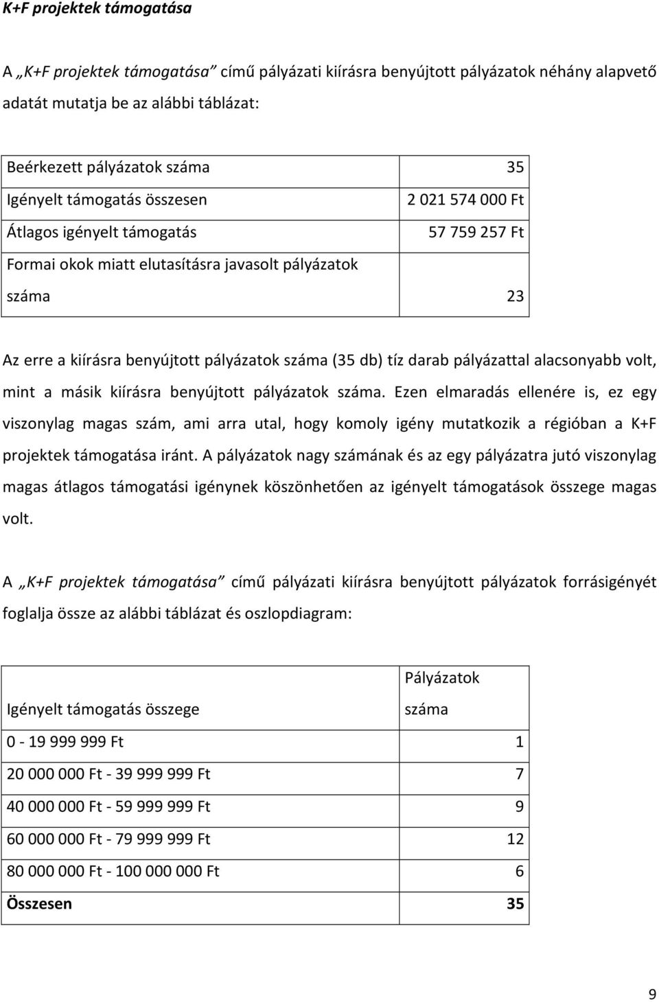 pályázattal alacsonyabb volt, mint a másik kiírásra benyújtott pályázatok száma.