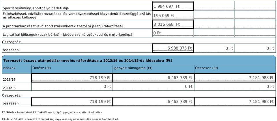 utánpótlá-nevelé ráfordítáa a 2013/14 é 2014/15-ö időzakra (Ft) Időzak Önréz (Ft) Igényelt támogatá (Ft) Özeen (Ft) 2013/14 2014/15 özeen: 718 199 Ft 6 463 789 Ft 7 181 988 Ft 718