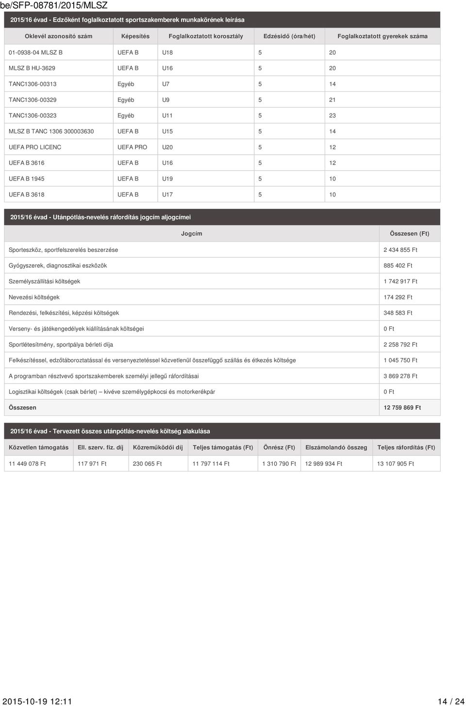 LICENC UEFA PRO U20 5 12 UEFA B 3616 UEFA B U16 5 12 UEFA B 1945 UEFA B U19 5 10 UEFA B 3618 UEFA B U17 5 10 2015/16 évad - Utánpótlás-nevelés ráfordítás jogcím aljogcímei Jogcím Összesen (Ft)