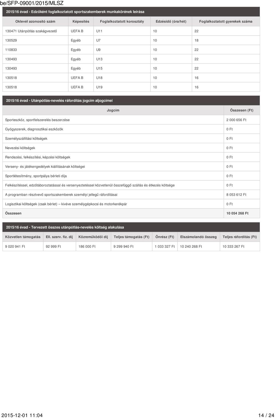 Utánpótlás-nevelés ráfordítás jogcím aljogcímei Jogcím Összesen (Ft) Sporteszköz, sportfelszerelés beszerzése Gyógyszerek, diagnosztikai eszközök Személyszállítási költségek Nevezési költségek