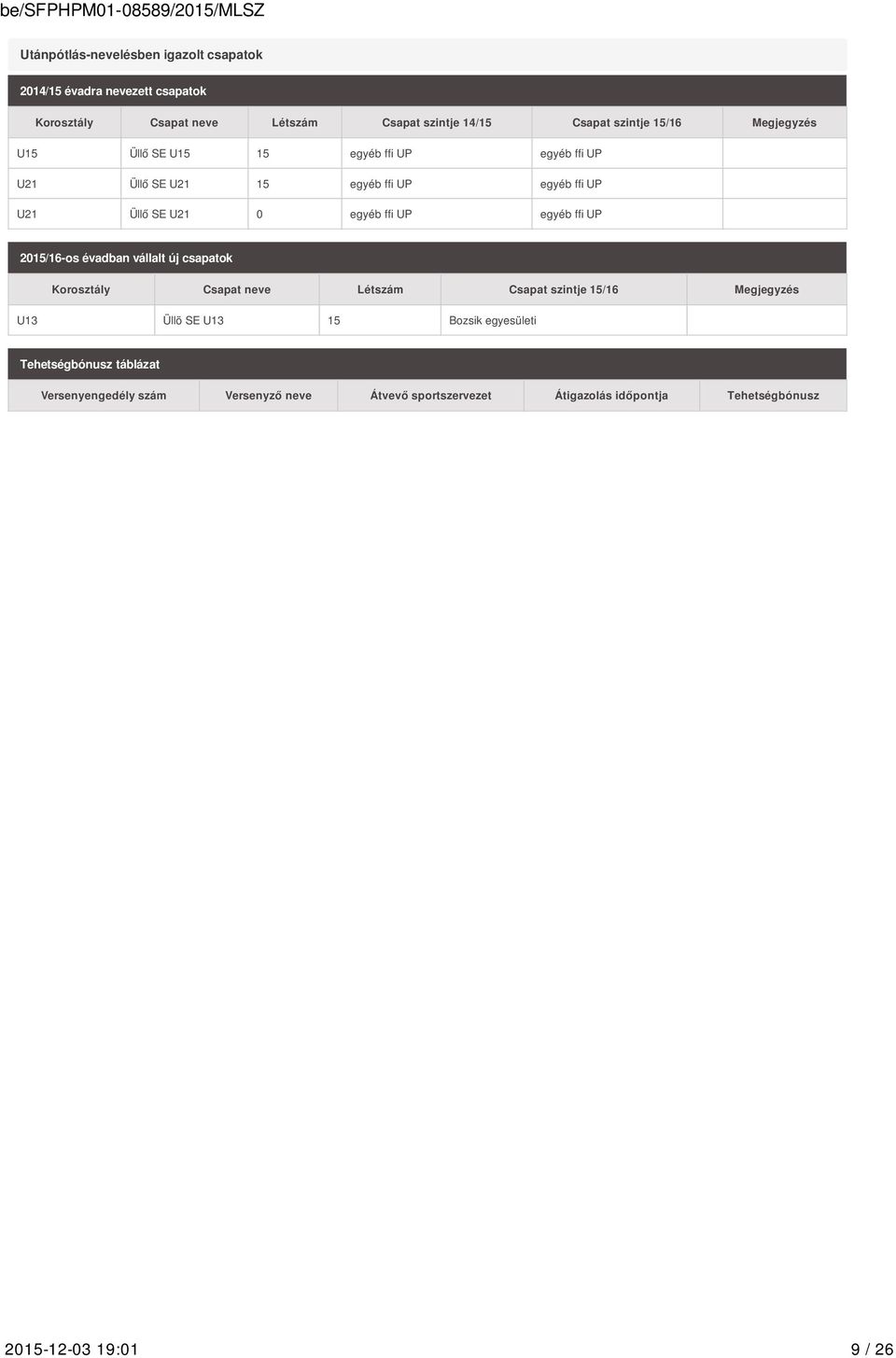 egyéb ffi UP 2015/16-os évadban vállalt új csapatok Korosztály Csapat neve Létszám Csapat szintje 15/16 Megjegyzés U13 Üllö SE U13 15 Bozsik