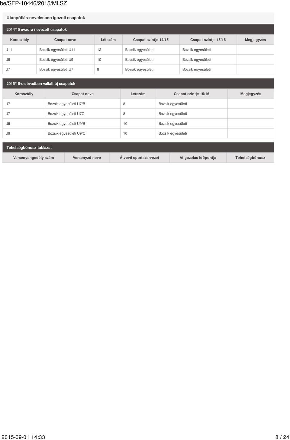 Korosztály Csapat neve Létszám Csapat szintje 15/16 Megjegyzés U7 Bozsik egyesületi U7/B 8 Bozsik egyesületi U7 Bozsik egyesületi U7C 8 Bozsik egyesületi U9 Bozsik egyesületi U9/B 10 Bozsik