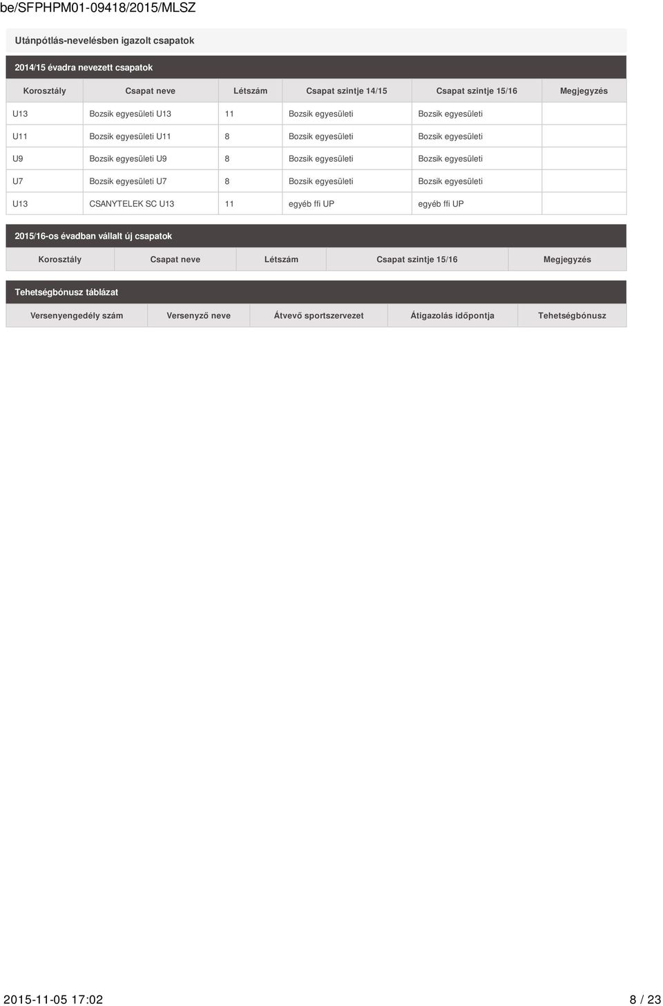egyesületi U7 Bozsik egyesületi U7 8 Bozsik egyesületi Bozsik egyesületi U13 CSANYTELEK SC U13 11 egyéb ffi UP egyéb ffi UP 2015/16-os évadban vállalt új csapatok Korosztály