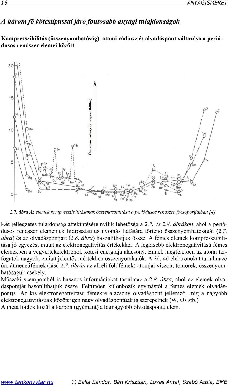 ábrákon, ahol a periódusos rendszer elemeinek hidrosztatitus nyomás hatására történő összenyomhatóságát (2.7. ábra) és az olvadáspontjait (2.8. ábra) hasonlíthatjuk össze.